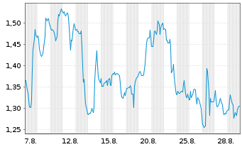 Chart Mini Future Short PayPal - 1 Month