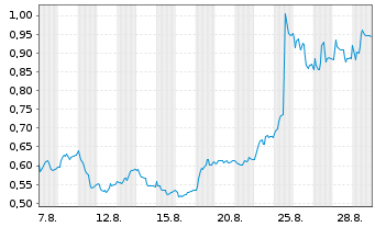 Chart Mini Future Long Puma - 1 Month