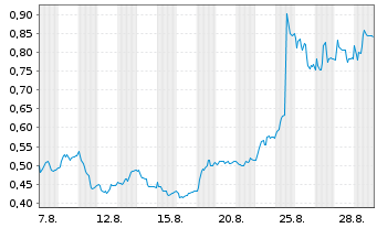 Chart Mini Future Long Puma - 1 Month