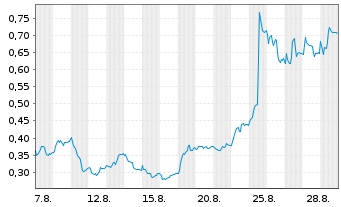 Chart Mini Future Long Puma - 1 Month