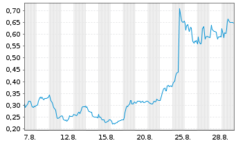 Chart Mini Future Long Puma - 1 Month