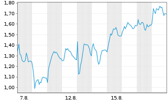 Chart Mini Future Short Evotec - 1 Month