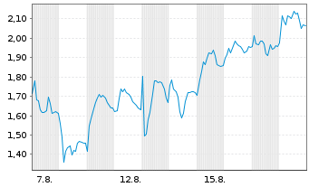Chart Mini Future Short Evotec - 1 Month
