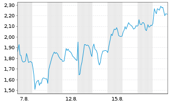 Chart Mini Future Short Evotec - 1 Month