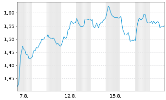Chart Mini Future Long Deutsche Post - 1 Monat