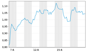 Chart Mini Future Long Deutsche Post - 1 Monat