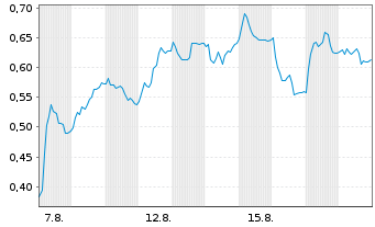 Chart Mini Future Long Deutsche Post - 1 Monat
