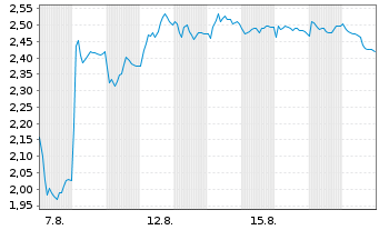 Chart Mini Future Short Muenchener Rueck - 1 Month