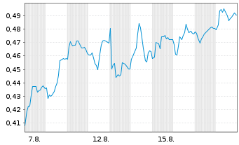 Chart Mini Future Short E.ON - 1 Month