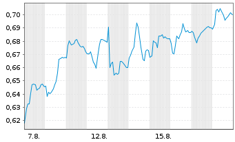 Chart Mini Future Short E.ON - 1 Month