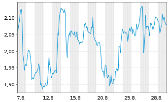 Chart Mini Future Long PayPal - 1 Month