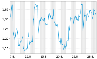 Chart Mini Future Long PayPal - 1 Month