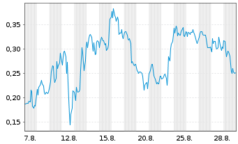 Chart Mini Future Long Plug Power - 1 Month