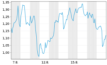 Chart Mini Future Long BioNTech - 1 Monat