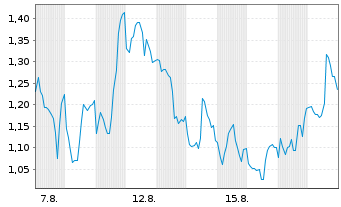 Chart Mini Future Short BioNTech - 1 Monat