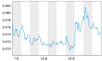 Chart Mini Future Long NEL - 1 Monat