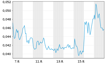 Chart Mini Future Long NEL - 1 Monat