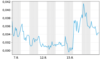 Chart Mini Future Long NEL - 1 Monat