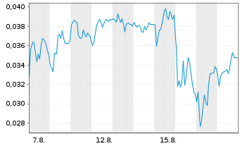 Chart Mini Future Short NEL - 1 Monat