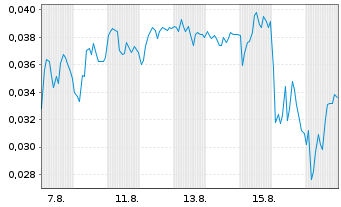 Chart Mini Future Short NEL - 1 Monat