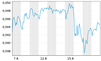 Chart Mini Future Short NEL - 1 Monat