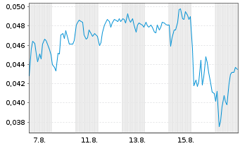 Chart Mini Future Short NEL - 1 Monat
