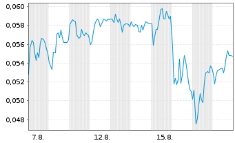 Chart Mini Future Short NEL - 1 Monat