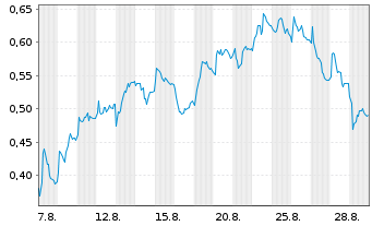 Chart Mini Future Long Porsche - 1 Month
