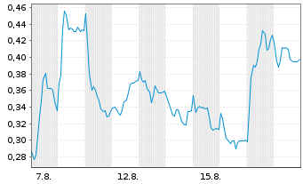 Chart Mini Future Long Hexatronic Group - 1 Monat