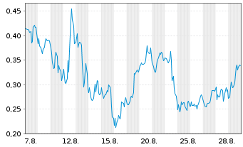 Chart Mini Future Short Plug Power - 1 Month