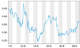 Chart Mini Future Short Plug Power - 1 Month
