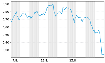 Chart Mini Future Long Broadcom - 1 Monat