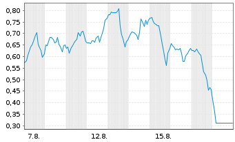 Chart Mini Future Long Broadcom - 1 Monat
