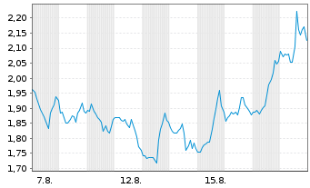 Chart Mini Future Short Broadcom - 1 Monat