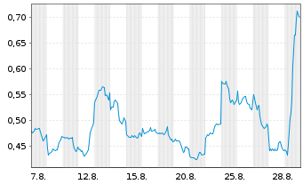 Chart Mini Future Long Alibaba - 1 Monat