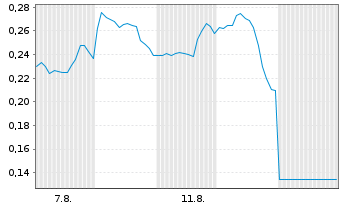 Chart Mini Future Short Alibaba - 1 Month