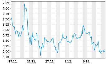 Chart Mini Future Long NVIDIA - 1 Monat