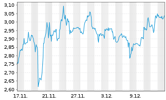 Chart Mini Future Short NVIDIA - 1 Monat