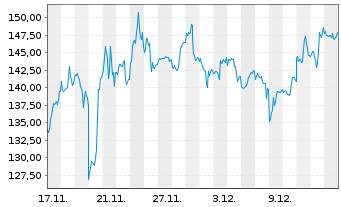 Chart Mini Future Short NVIDIA - 1 Monat