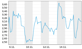 Chart Mini Future Short Rheinmetall - 1 Monat