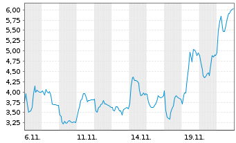 Chart Mini Future Short Rheinmetall - 1 Monat