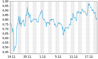 Chart Mini Future Short NVIDIA - 1 Monat