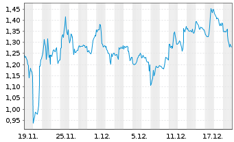 Chart Mini Future Short NVIDIA - 1 Monat