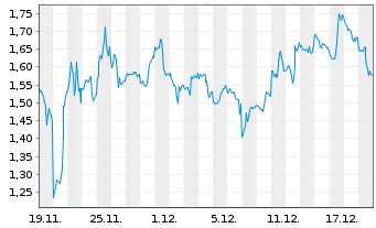 Chart Mini Future Short NVIDIA - 1 Monat