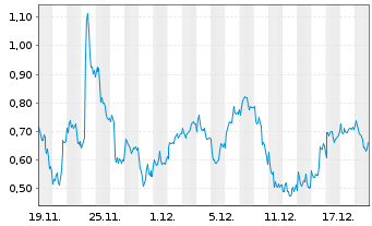 Chart Mini Future Short Novo-Nordisk - 1 Monat
