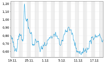 Chart Mini Future Short Novo-Nordisk - 1 Monat