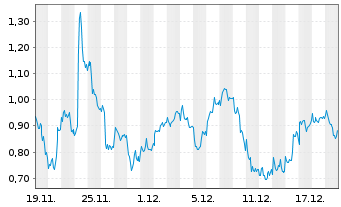 Chart Mini Future Short Novo-Nordisk - 1 Monat