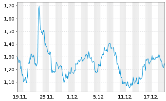 Chart Mini Future Short Novo-Nordisk - 1 Monat
