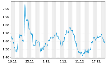 Chart Mini Future Short Novo-Nordisk - 1 Monat