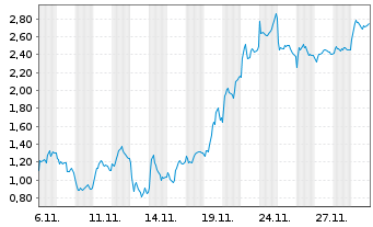 Chart Mini Future Short RENK Group - 1 Monat